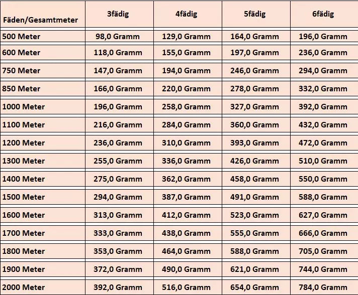 Zu sehen ist die Gewichtstabelle für Bobbel.